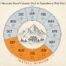 Year-wheel diagram of the high-country reroofing calendar: June through September highlighted as the install window, October through May marked with snowflakes, with a line-art mountain home at the center
