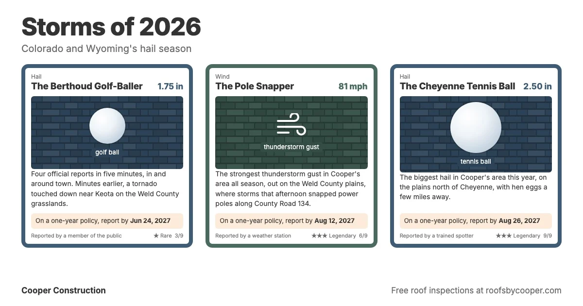 Three storm cards: the Berthoud golf-ball hail of June 24, an 81 mph Weld County gust on August 12 and the 2.5-inch Cheyenne hail of August 26, 2026